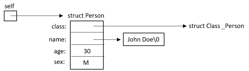 parameters of the Person_ctor function