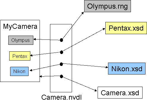 MyCamera.nvdl maps each part of the compound document to the appropriate schema and the appropriate validator