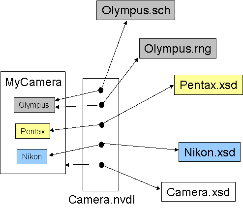 MyCamera.nvdl maps each part of the compound document to the appropriate schema and the appropriate validators